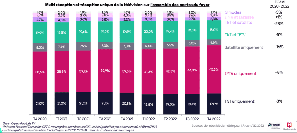 La TV des français : toujours plus de numérique