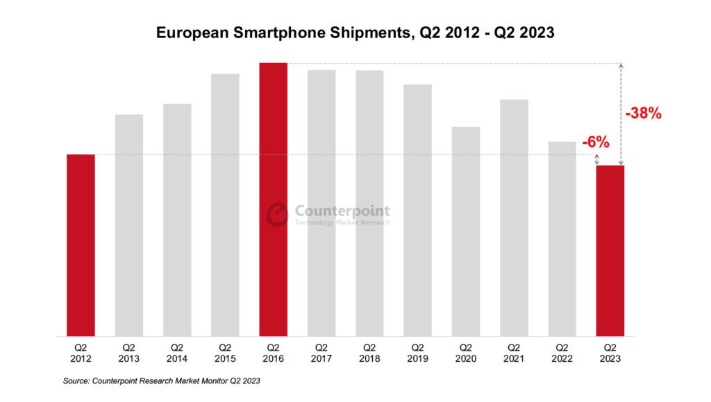 Livraisons de smartphones en baisse en Europe