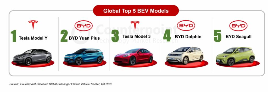marché mondial des voitures électriques