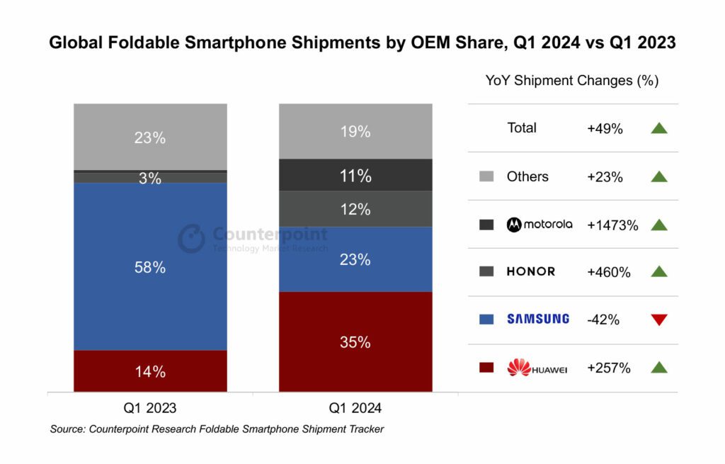 Evolution des ventes de smartphones pliables