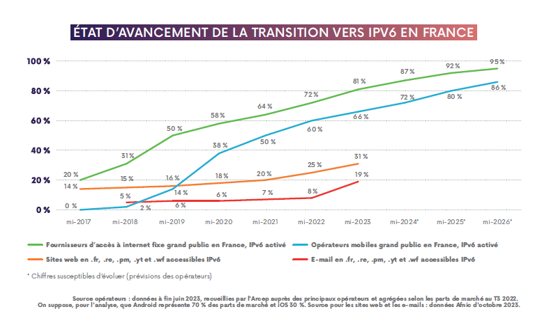 Rapport de l'Arcep - Etat de l'internet en France