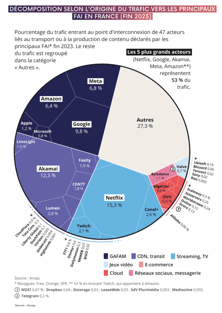 Rapport de l'Arcep - Etat de l'internet en France