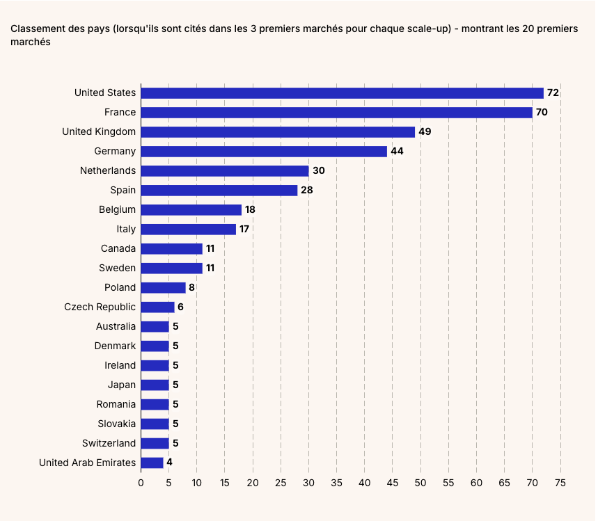 Classement des pays pour l'implantation des scaleups