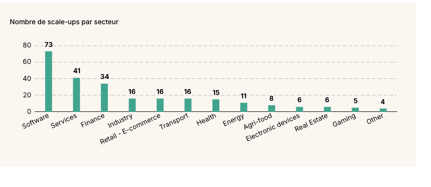 scaleups européennes par secteur