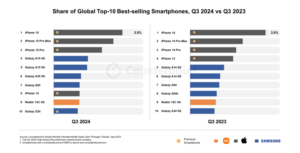 Meilleures ventes mondiales de smartphones au troisième trimestre 2024