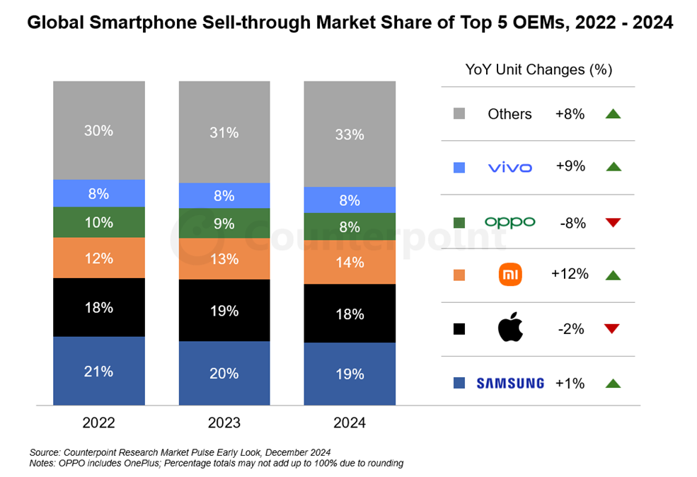 Ventes mondiales de smartphones en 2024. Samsung et Apple en tête.